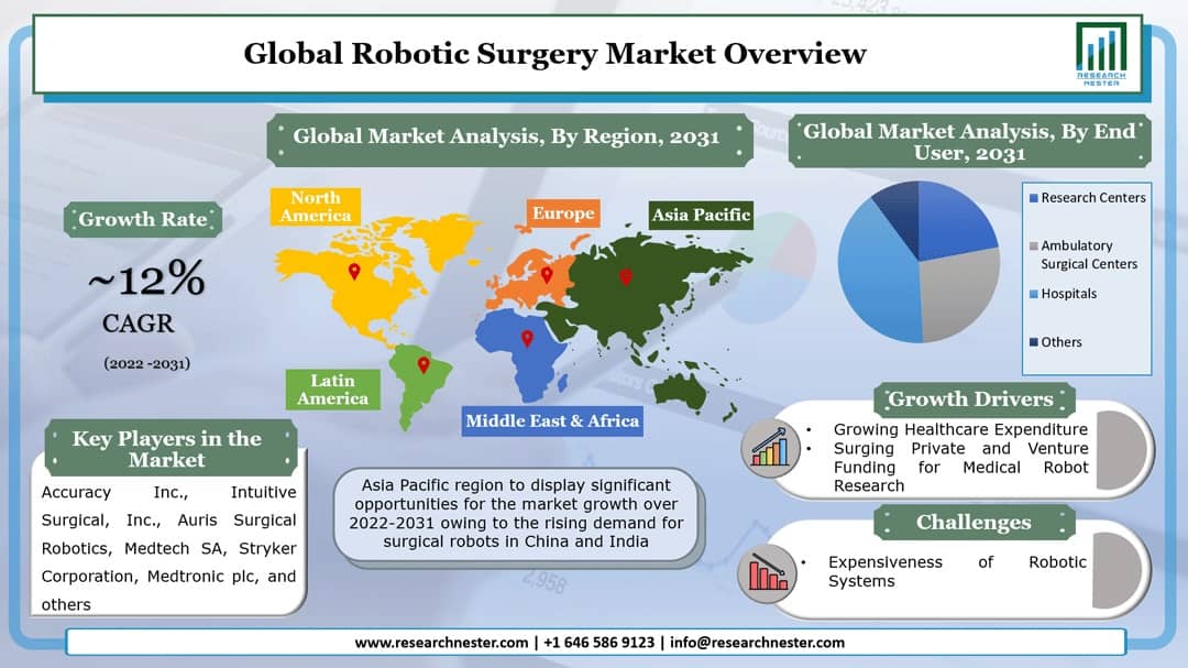 Surgical Robots Market Overview